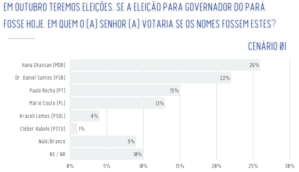 Pesquisa Real equipe Big Data para o governo do Pará, publicada em fevereiro de 2026
