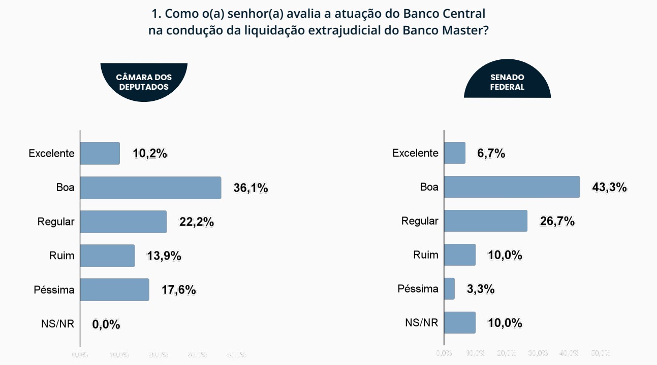 Pesquisa do Ranking dos Pol&iacute;ticos sobre a percep&ccedil;&atilde;o dos parlamentares em rela&ccedil;&atilde;o &agrave;s atua&ccedil;&otilde;es do Banco Central e do STF no Caso Master