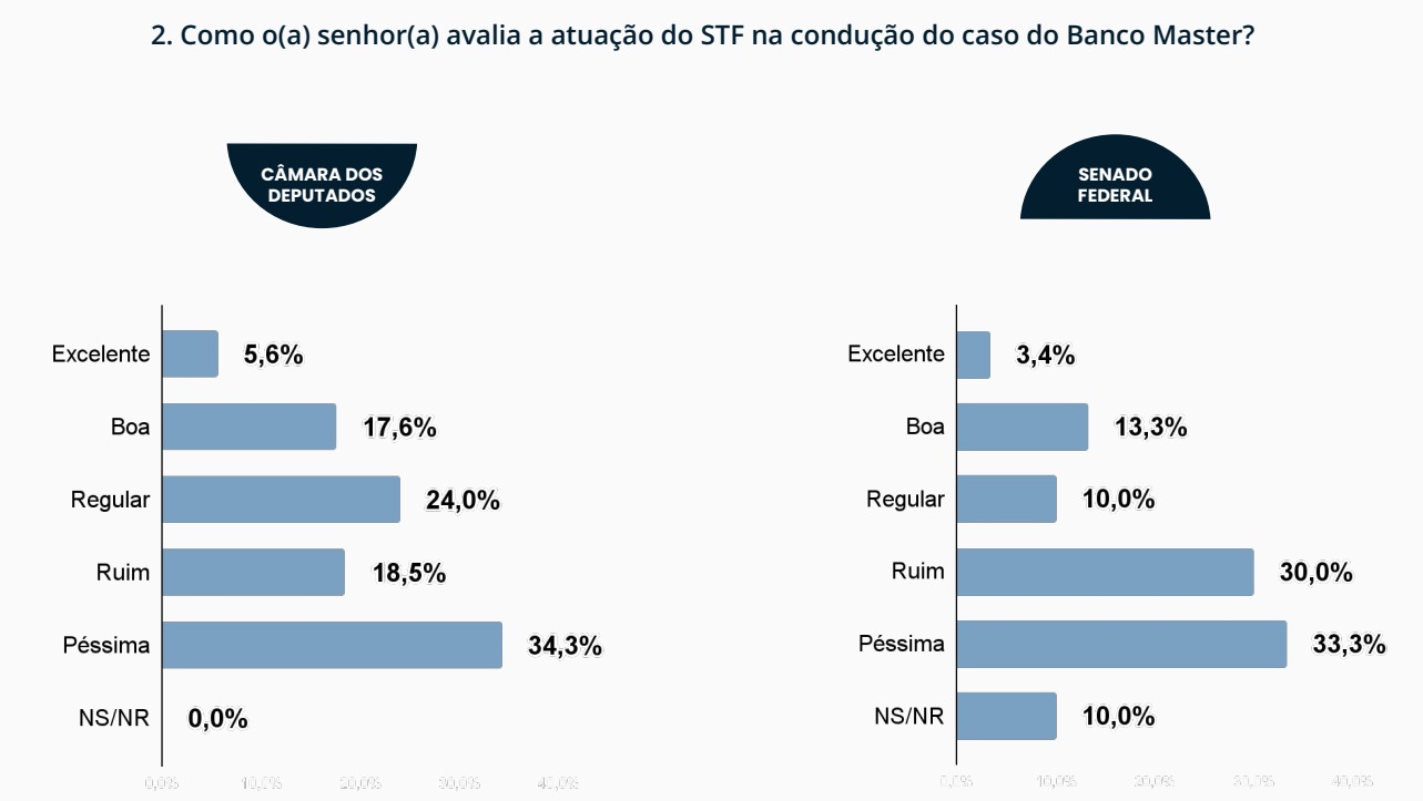 Pesquisa do Ranking dos Pol&iacute;ticos sobre a percep&ccedil;&atilde;o dos parlamentares em rela&ccedil;&atilde;o &agrave;s atua&ccedil;&otilde;es do Banco Central e do STF no Caso Master