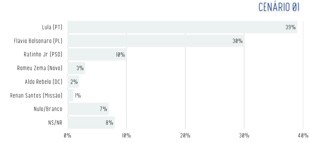Pesquisa Real Time Big Data para presidente da República, publicada em fevereiro de 2026