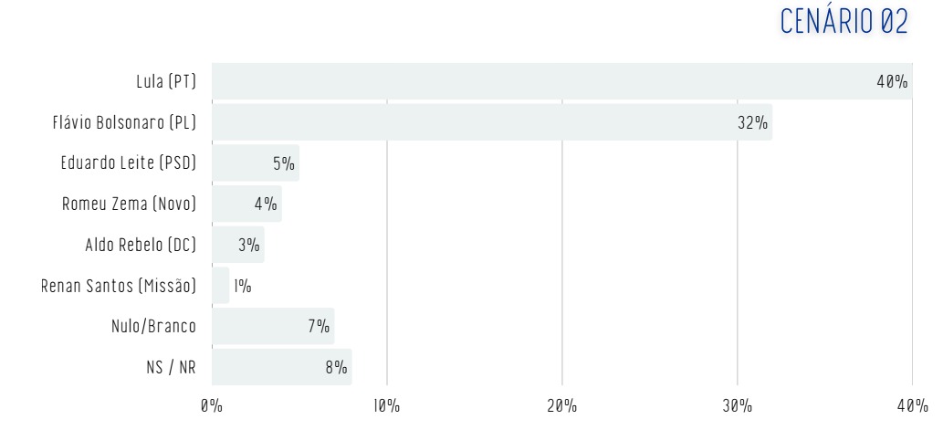 Pesquisa Real Time Big Data para presidente da República, publicada em fevereiro de 2026