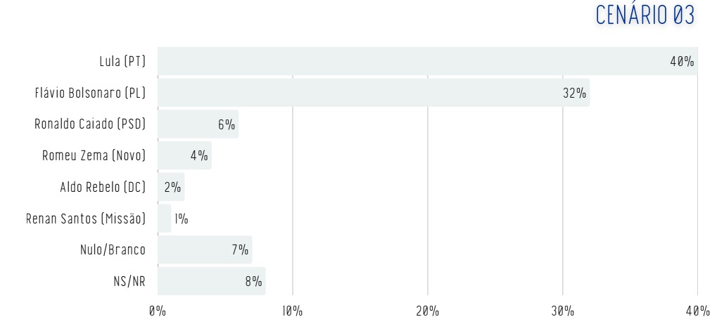 Pesquisa Real Time Big Data para presidente da República, publicada em fevereiro de 2026