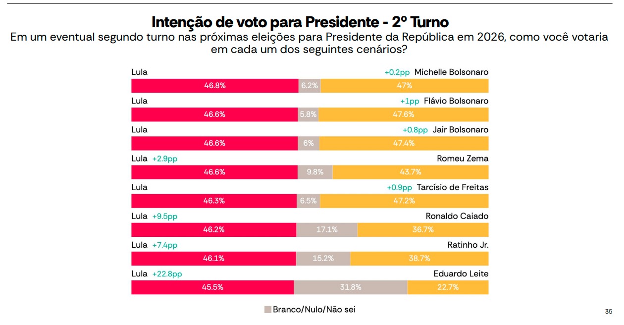 Cen�rios de segundo turno, segundo a AtlasIntel