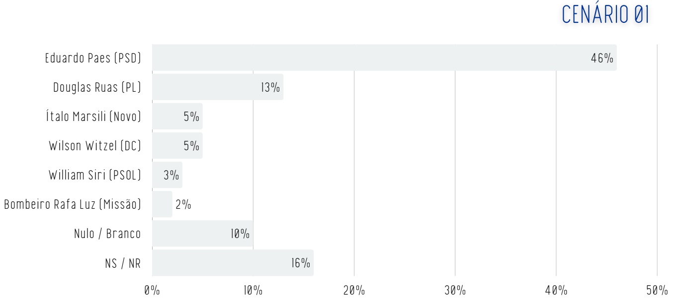 Pesquisa Real Time Big Data para o governo do Rio de Janeiro, publicada em mar&ccedil;o de 2026