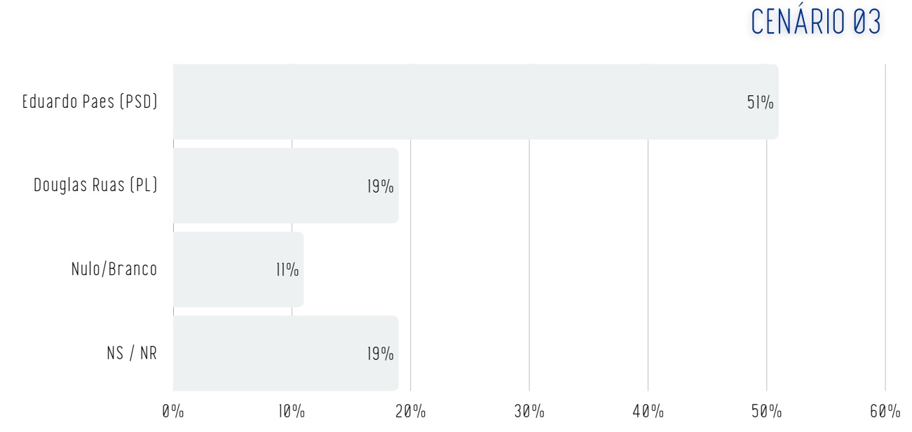 Pesquisa Real Time Big Data para o governo do Rio de Janeiro, publicada em mar&ccedil;o de 2026
