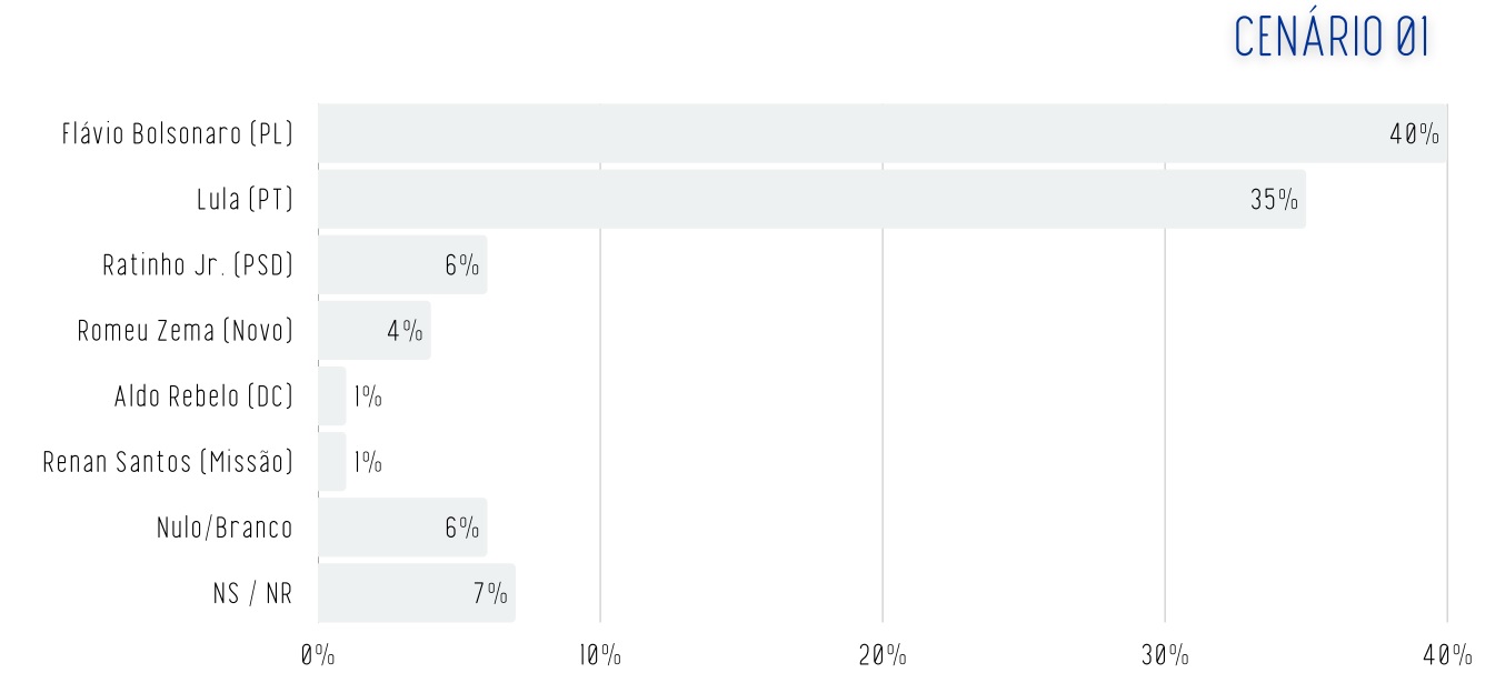 Pesquisa Real Time Big Data para a presid&ecirc;ncia da Rep&uacute;blica entre eleitores do Rio de Janeiro, publicada em mar&ccedil;o de 2026