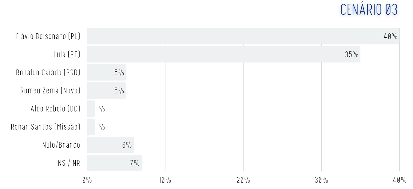 Pesquisa Real Time Big Data para a presid&ecirc;ncia da Rep&uacute;blica entre eleitores do Rio de Janeiro, publicada em mar&ccedil;o de 2026