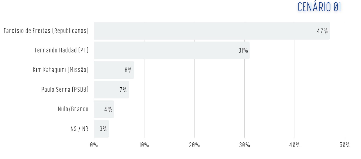 Pesquisa Real Time Big Data para o governo de São Paulo, publicada em março de 2026