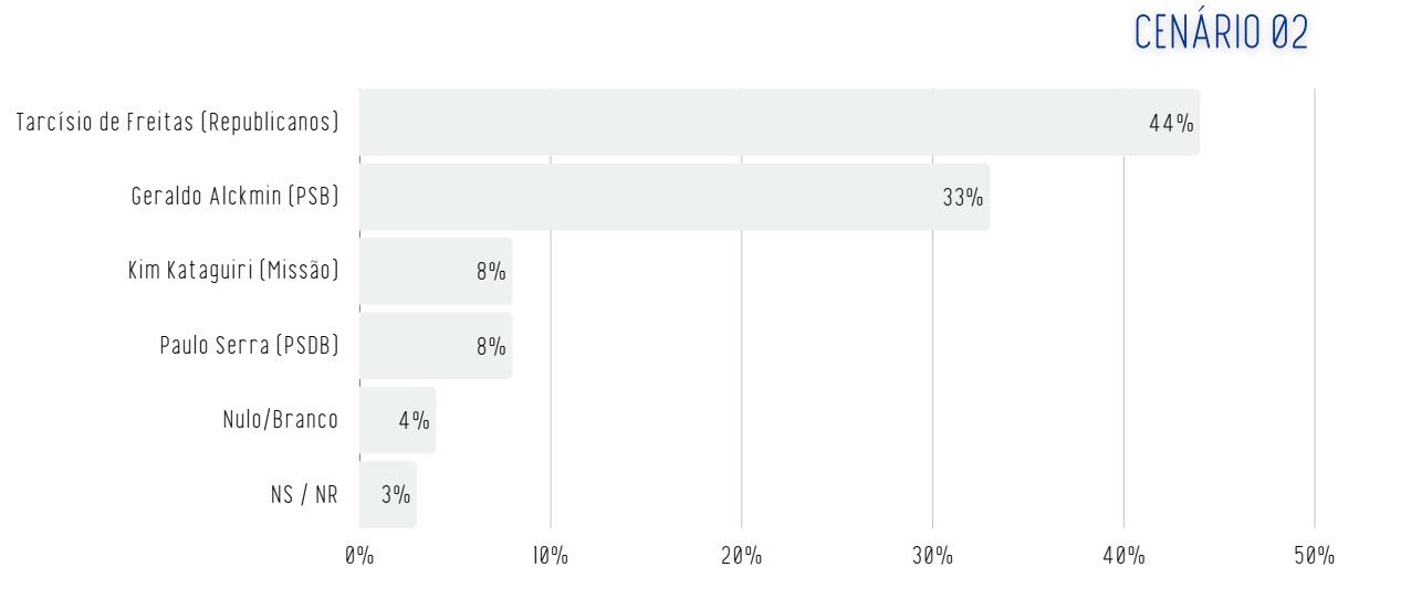 Pesquisa Real Time Big Data para o governo de São Paulo, publicada em março de 2026