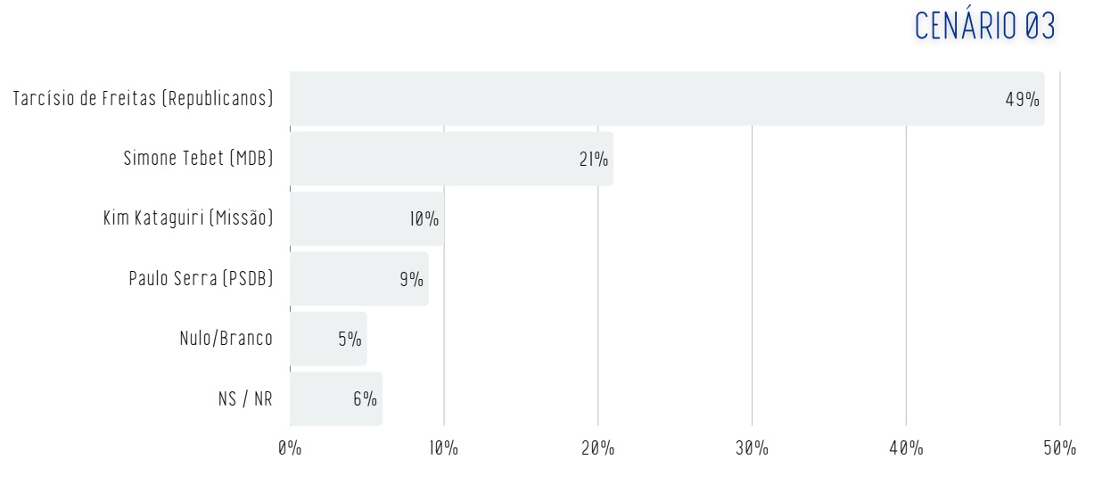 Pesquisa Real Time Big Data para o governo de São Paulo, publicada em março de 2026