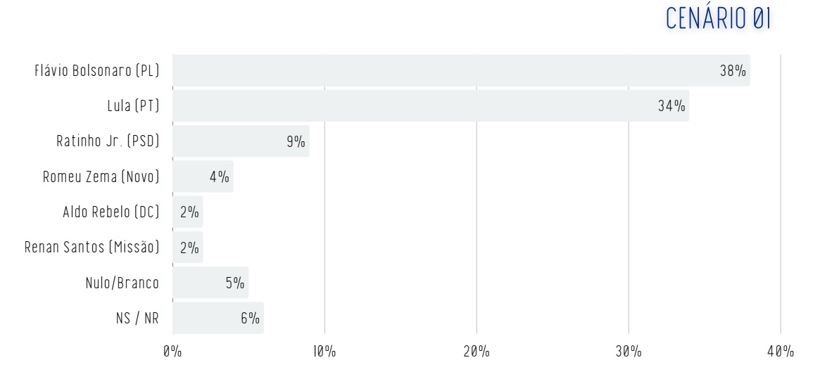 Pesquisa Real Time Big Data para a Presidência da República com eleitores de São Paulo, publicada em março de 2026
