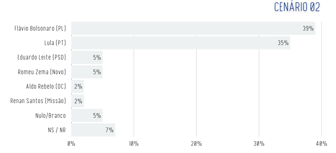 Pesquisa Real Time Big Data para a Presidência da República com eleitores de São Paulo, publicada em março de 2026
