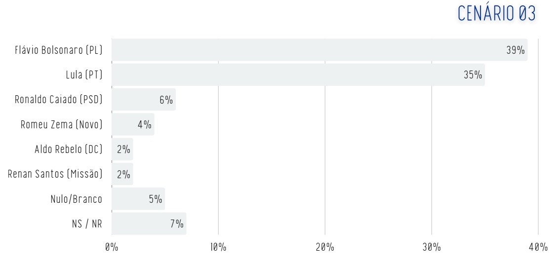 Pesquisa Real Time Big Data para a Presidência da República com eleitores de São Paulo, publicada em março de 2026