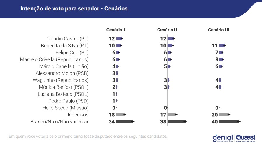 Cenários eleitorais para Senado no Rio de Janeiro em 2026