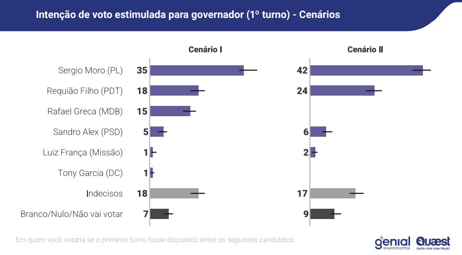 Cenários de primeiro turno levantados pela Genial/Quaest mostram que Greca pode mudar o jogo no Paraná para a esquerda