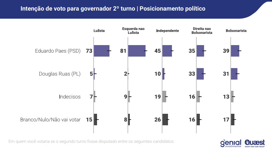 Eduardo Paes vai melhor em todos os públicos, a partir de seus posicionamentos políticos