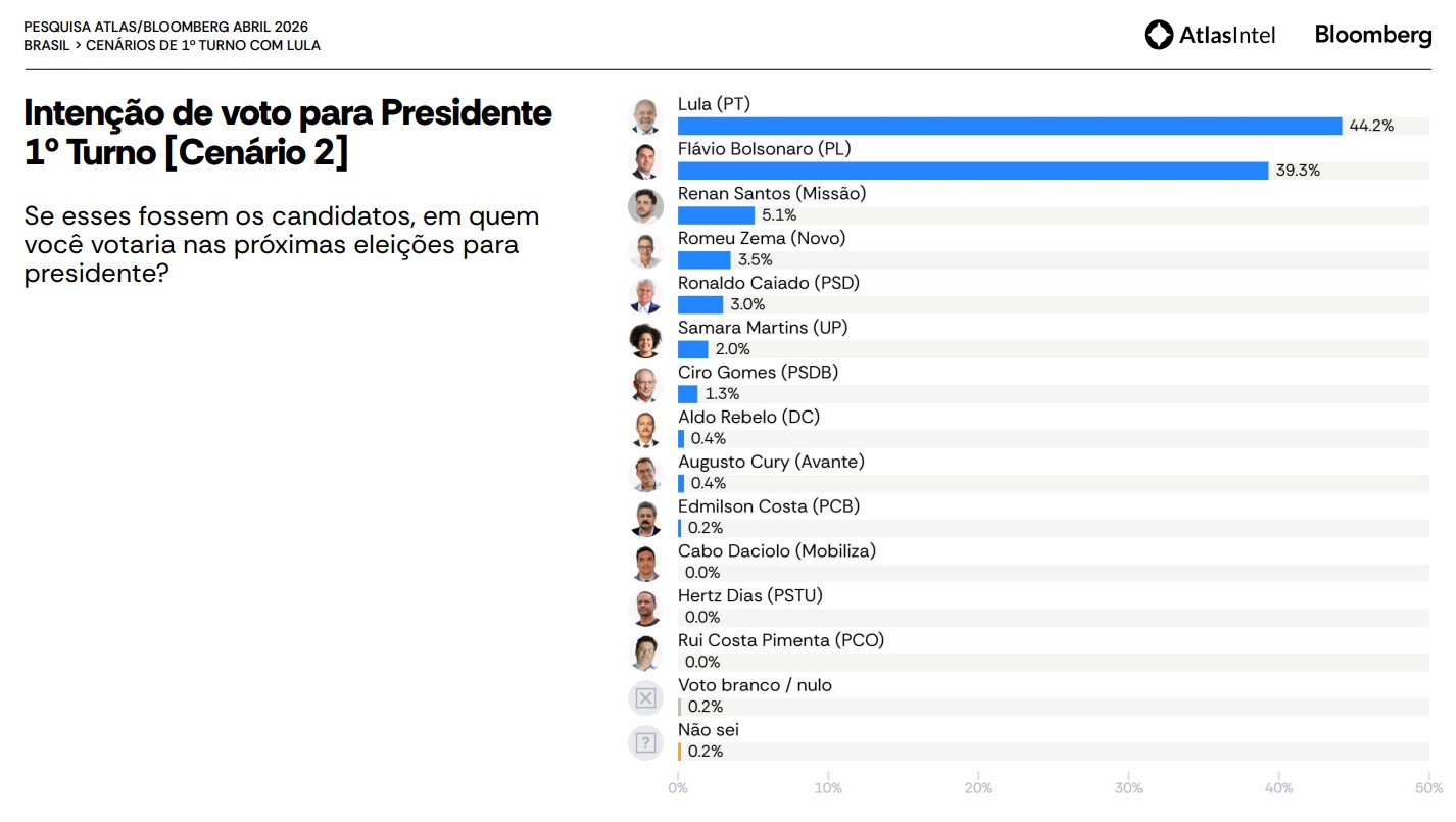 Segundo cenário de primeiro turno levantado pelo instituto