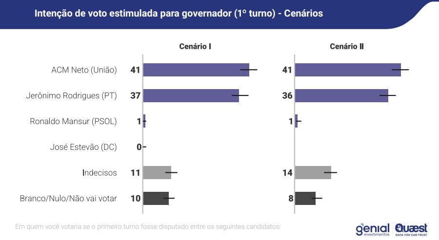 Simulações de primeiro turno para disputa ao comando do governo da Bahia, feitas pela Genial-Quaest