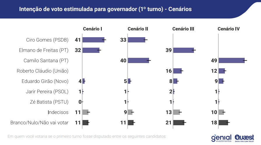 Simulações de primeiros turnos eleitorais possíveis no Ceará, feitas pela Genial/Quaest em abril de 2026