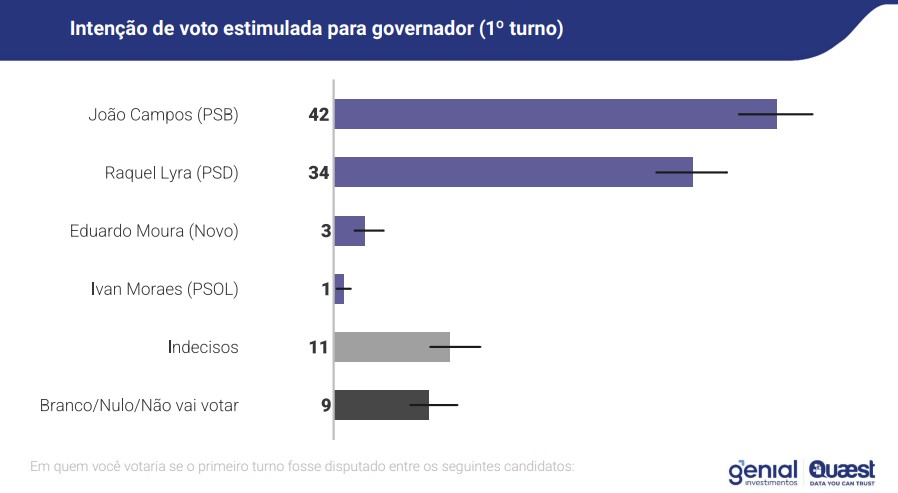 Pesquisa: com alta aprovação, Raquel Lyra segue atrás de João