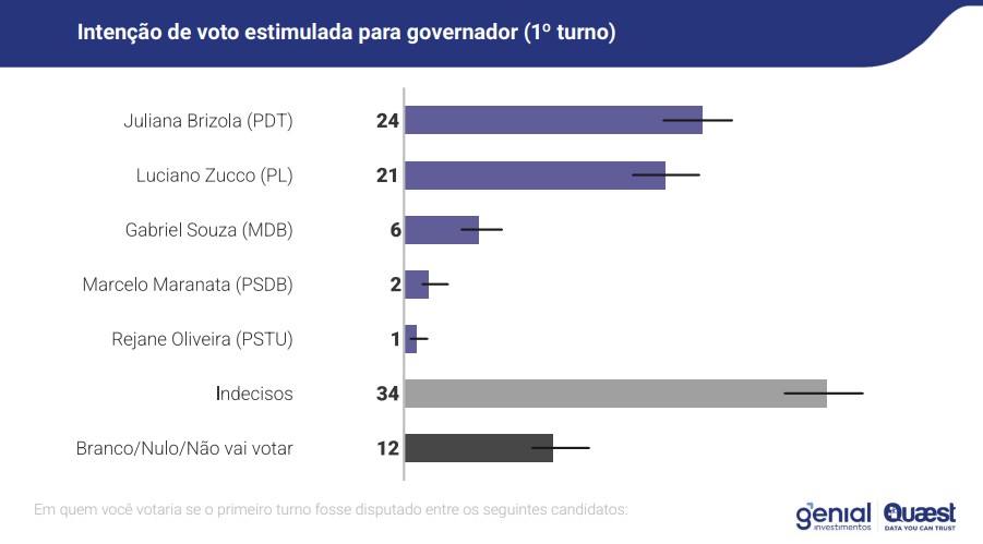 Simulação de primeiro turno eleitoral do Rio Grande do Sul feita pela Genial/Quaest em abril de 2026