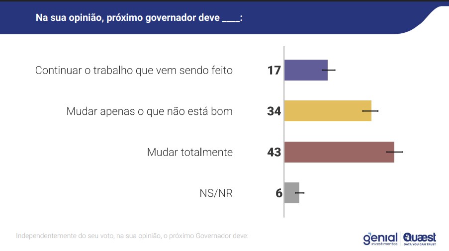 Eleitores do Rio desejam mudança
