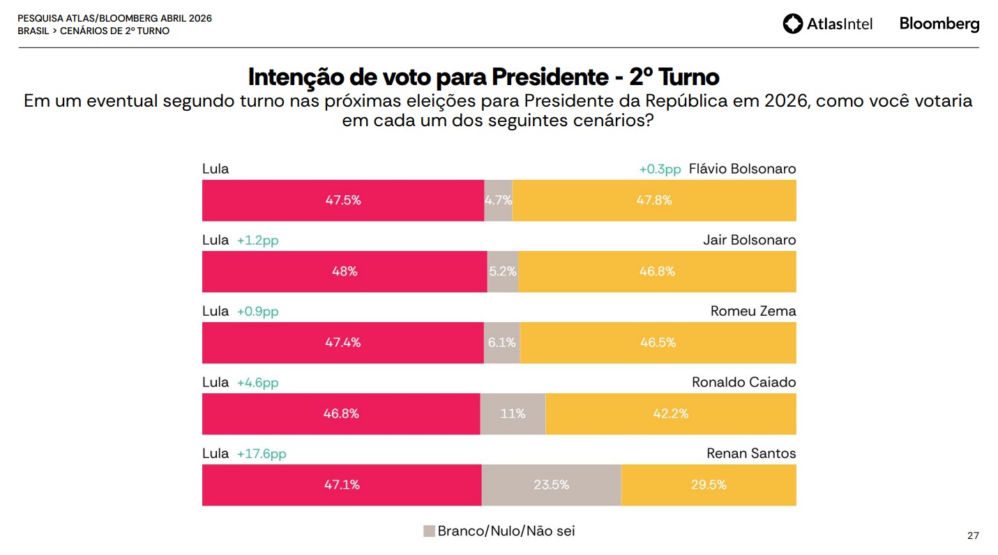 Possibilidades de segundo turno estimadas pela AtlasIntel/Bloomberg em abril de 2026