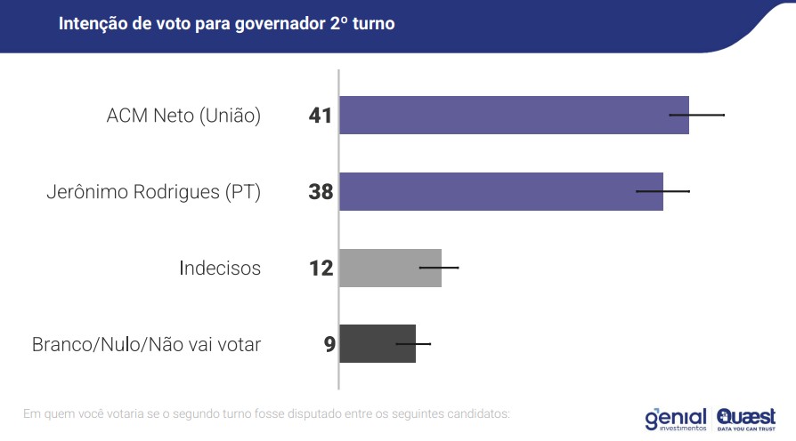 Simulação de segundo turno para disputa ao comando do governo da Bahia, feita pela Genial-Quaest