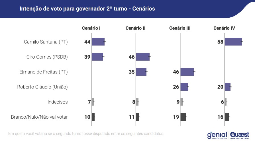 Simulações de segundos turnos eleitorais possíveis no Ceará, feitas pela Genial/Quaest em abril de 2026