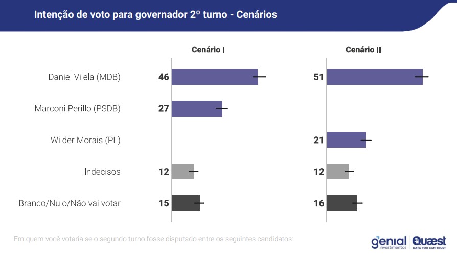 Segundo turno GO Genial-Quaest