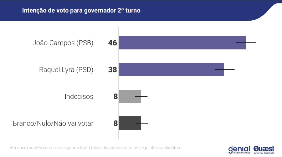 Simulação de segundo turno para eleição ao governo de Pernambuco feita pela Genial/Quaest e divulgado nesta terça-feira, 28