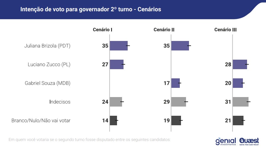 Simulações de segundos turnos eleitorais possíveis no Rio Grande do Sul, feitas pela Genial/Quaest em abril de 2026