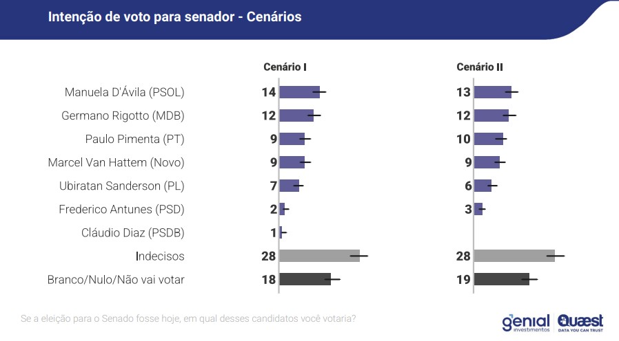 Simulações eleitorais para disputa ao Senado pelo Rio Grande do Sul feitas Genial/Quaest em abril de 2026