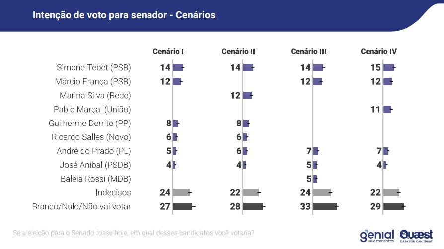 Simulações de cenários possíveis para disputa ao Senado por São Paulo, feitas pela Genial-Quaest