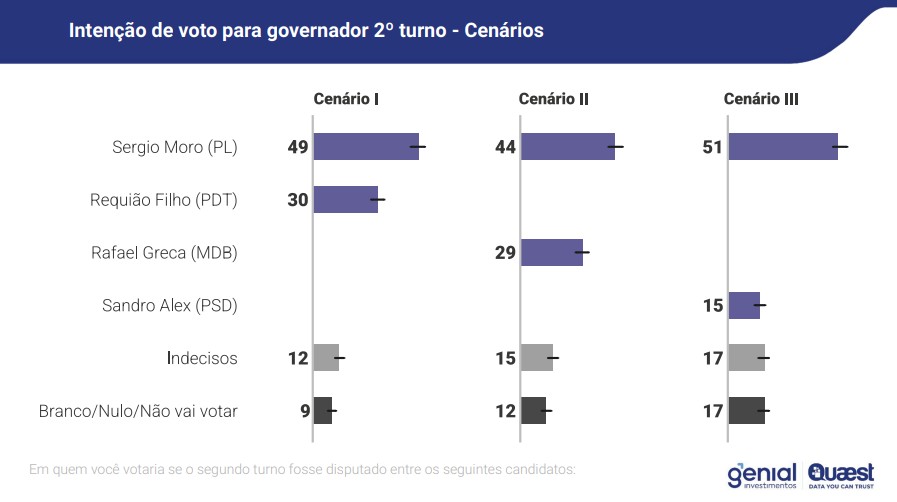 Sergio Moro lidera todos os cenários de segundo turno no Paraná