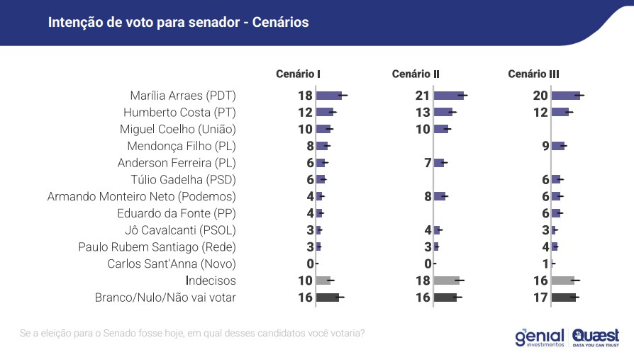 Marília Arraes lidera todos os cenários de disputa pelo Senado em Pernambuco, segundo Genial/Quaest de abril de 2026