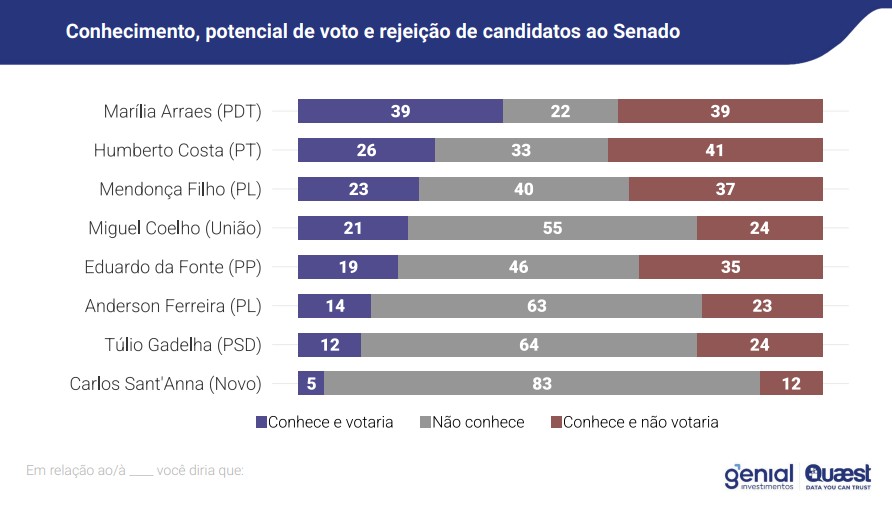 Potencial e rejeição para o Senado por Pernambuco, segundo levantamento da Genial/Quaest de abril de 2026