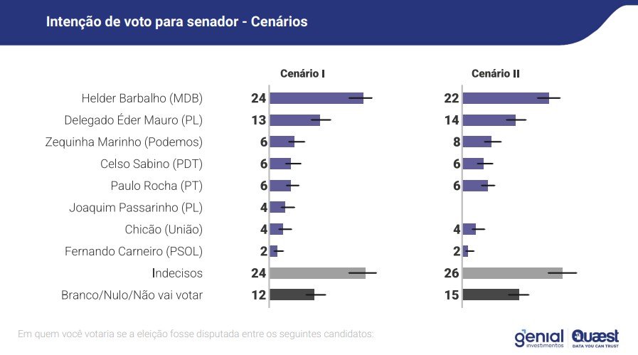senado pará Quaest
