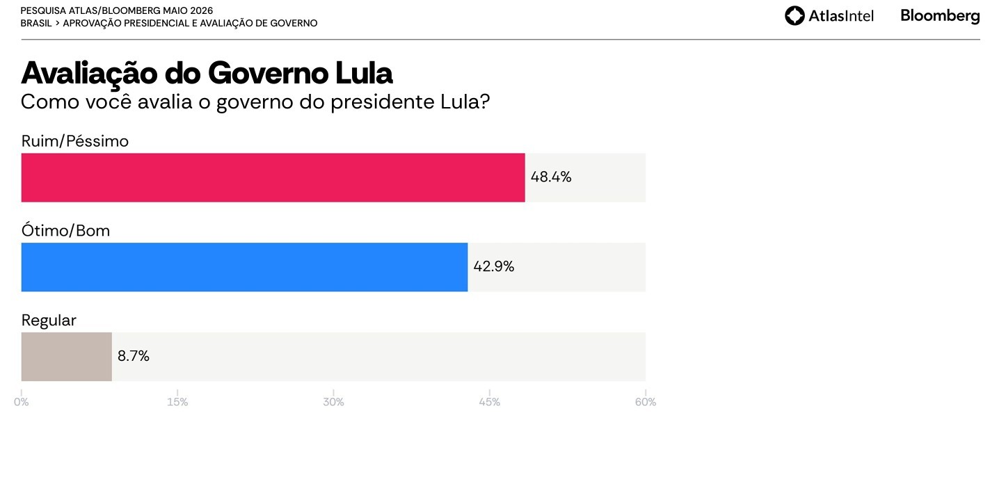 Aprovação – governo Lula