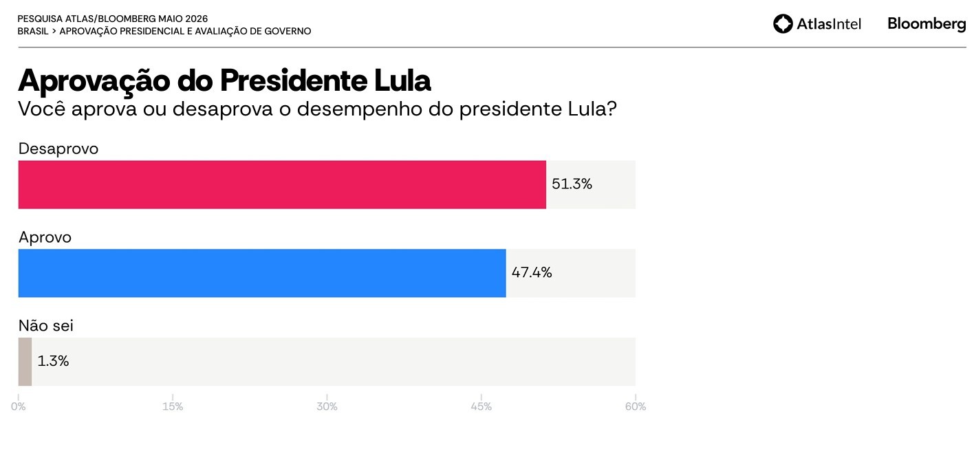 Aprovação - presidente Lula