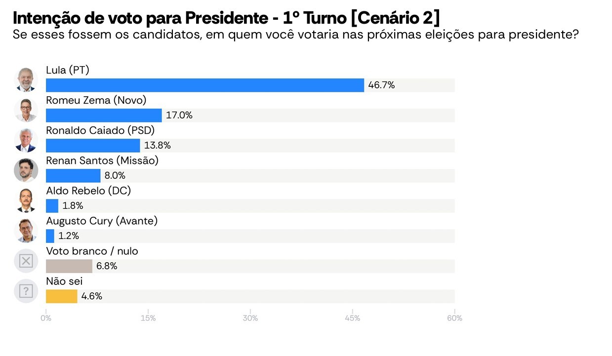 AtlasIntel - Lula x Zema e Caiado