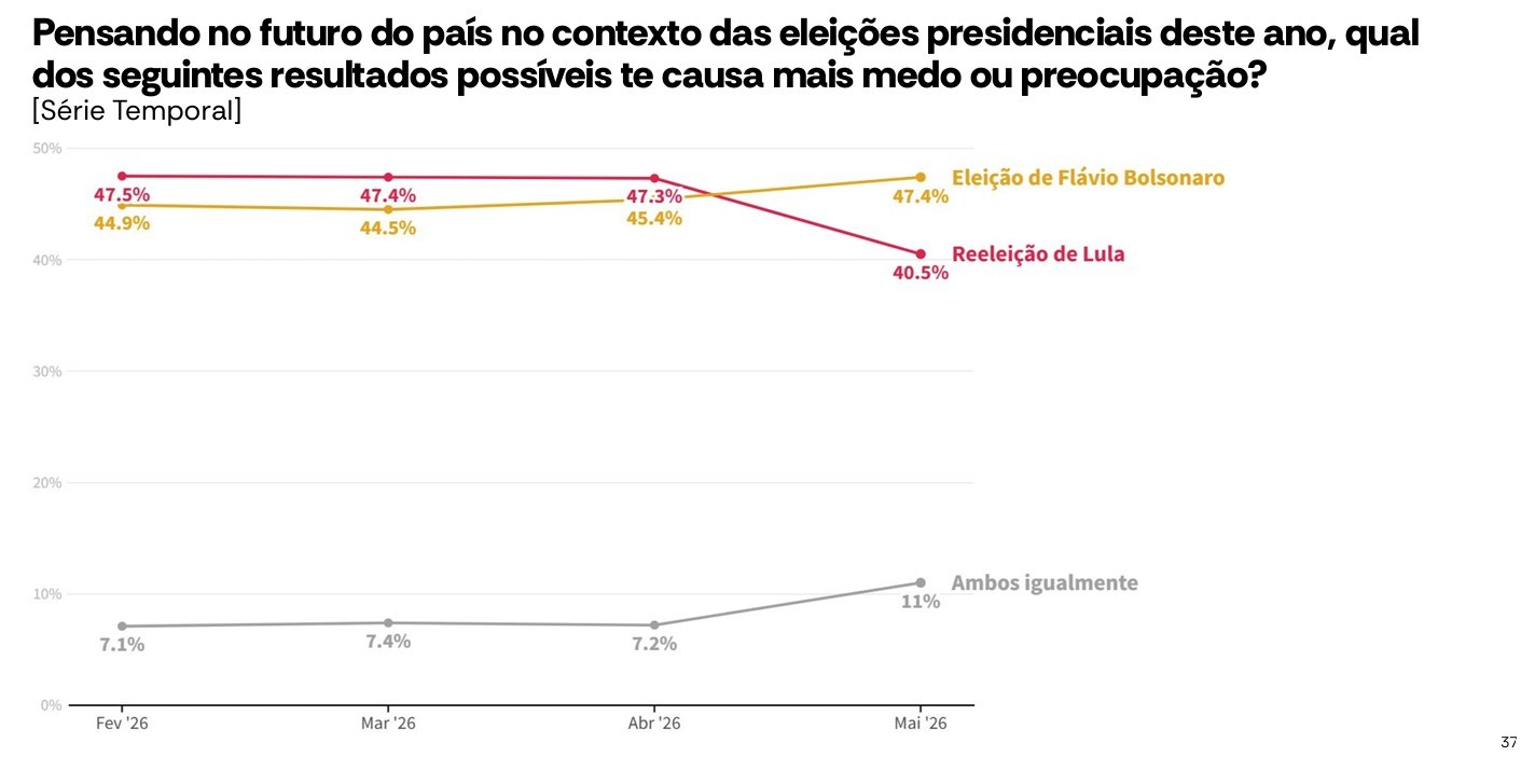 AtlasIntel - medo Lula x Flávio - evolução