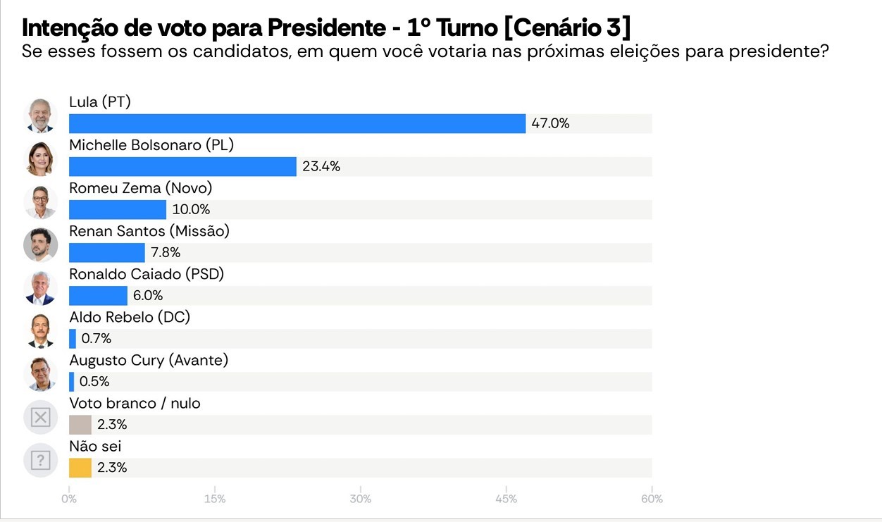 AtlasIntel - primeiro turno - Lula x Michelle