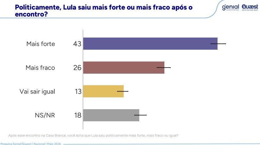 Encontro de Lula e Trump - Genial/Quaest de maio de 2026