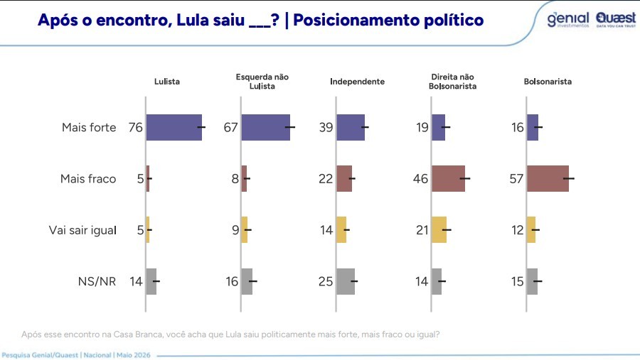 Encontro de Lula e Trump - Genial/Quaest de maio de 2026