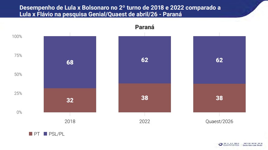 Evolução do desempenho eleitoral do bolsonarismo e do PT no Paraná de 2018 a 2026