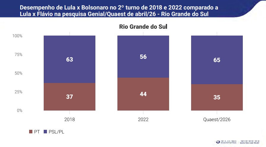 Evolução do desempenho eleitoral do bolsonarismo e do PT no Rio Grande do Sul de 2018 a 2026