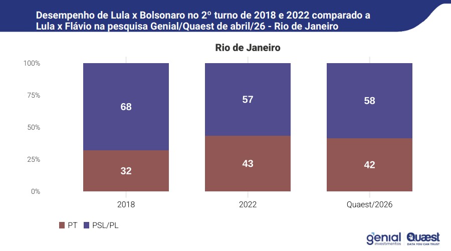 Evolução do desempenho eleitoral do bolsonarismo e do PT no Rio de Janeiro de 2018 a 2026