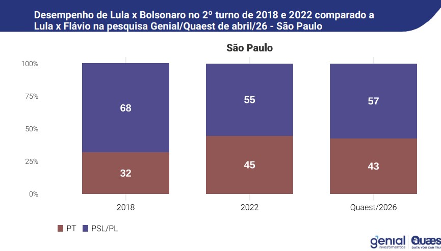 Evolução do desempenho eleitoral do bolsonarismo e do PT em São Paulo de 2018 a 2026
