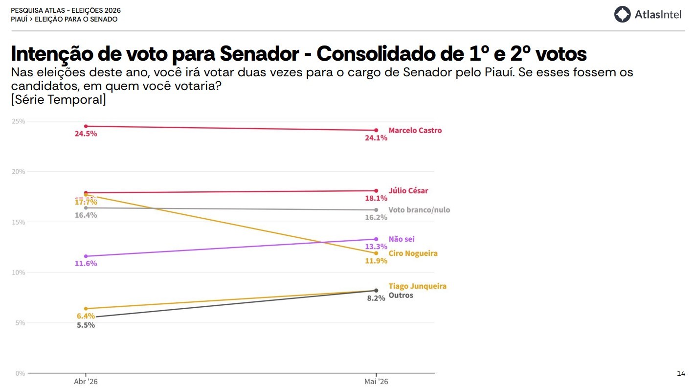 Disputa ao Senado no Piauí -- comparação entre abril e maio feita pelo AtlasIntel